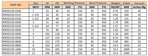 SUNFLEX WATER SUCTION HOSE 150PSI - 20m Reel