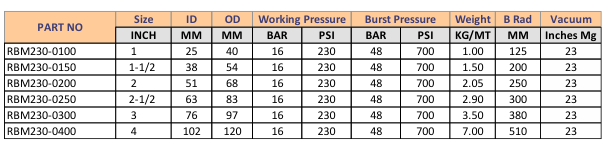 BEVERAGE MASTER 230 HOSE - 230PSI - 16 BAR - 20m/60m Reel