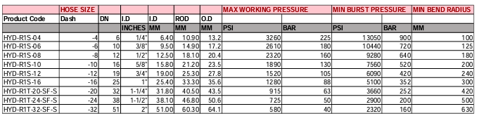 SUNFLEX RAPTOR R1S ONE WIRE SAE DIN SPEC HOSE - 45M ROLL