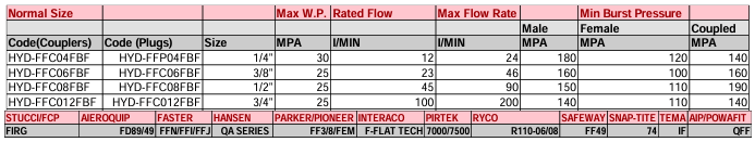 QUICK COUPLERS & PLUGS - TECHNICAL DATA FFC